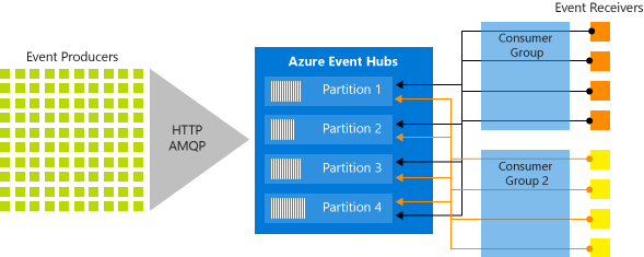 Azure Event Hubs